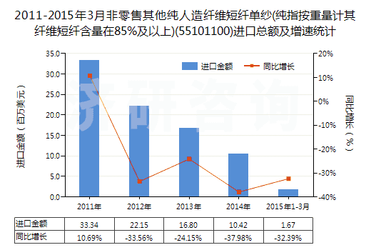 2011-2015年3月非零售其他純?nèi)嗽炖w維短纖單紗(純指按重量計(jì)其纖維短纖含量在85%及以上)(55101100)進(jìn)口總額及增速統(tǒng)計(jì)
